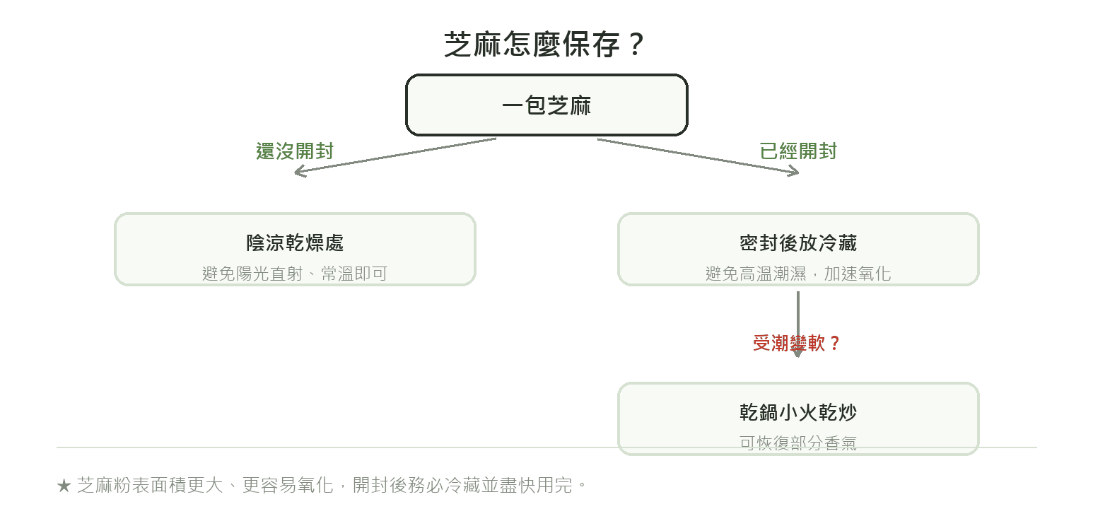 芝麻保存流程：未開封放陰涼乾燥處，開封後密封冷藏，受潮可乾鍋炒過