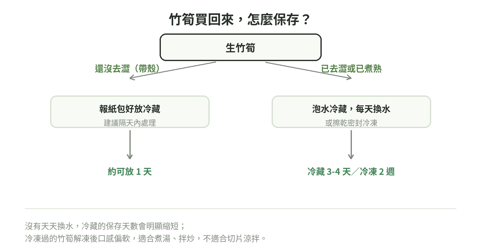 竹筍保存流程：未去澀冷藏約1天建議隔天處理，已去澀或已煮熟冷藏3-4天泡水每天換水，冷凍約2週