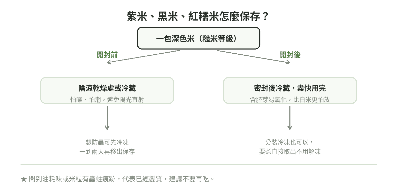 紫米、黑米、紅糯米保存流程圖，依開封前後分別建議陰涼乾燥或冷藏、密封冷藏盡快用完