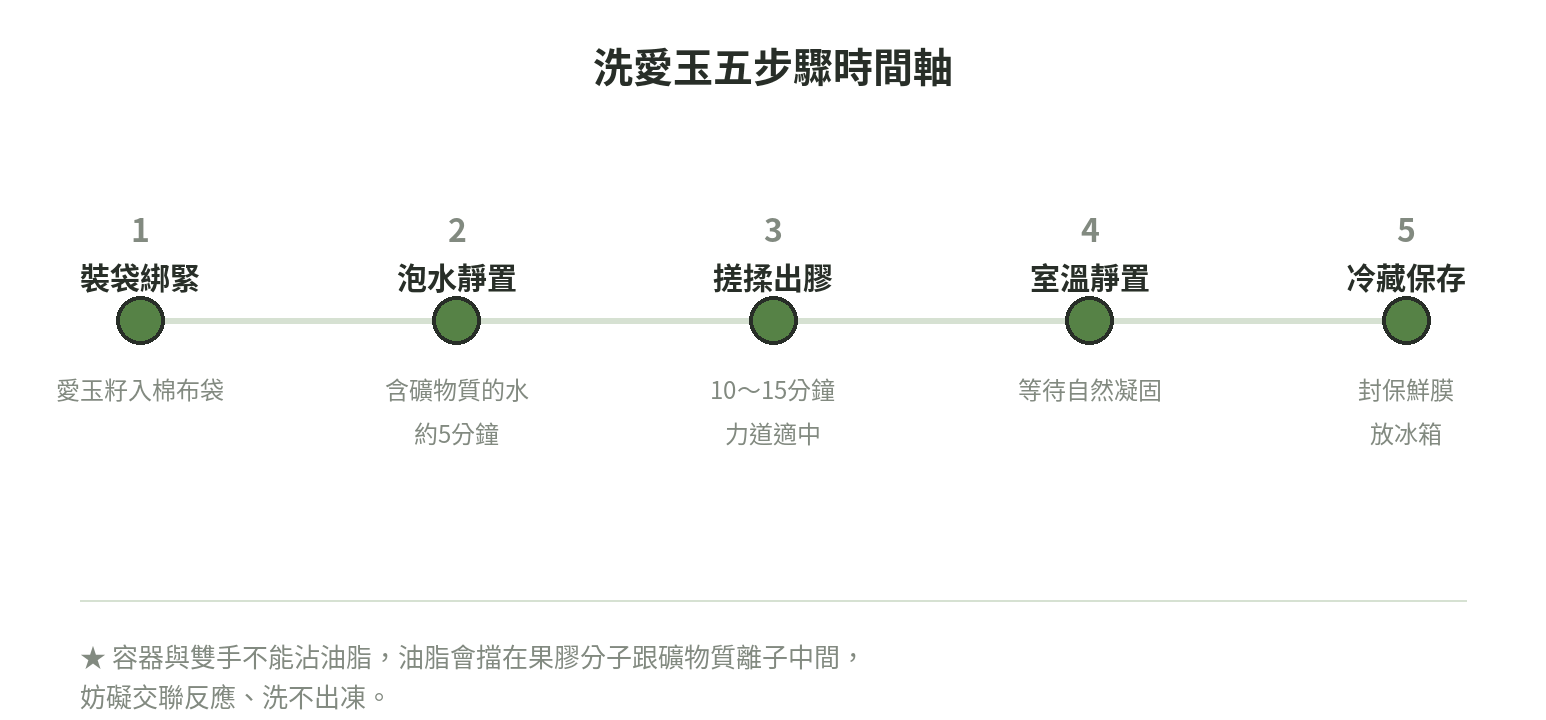 洗愛玉步驟時間軸:裝袋綁緊、泡水靜置、搓揉10到15分鐘、室溫靜置凝固、冷藏保存五個步驟依序排列