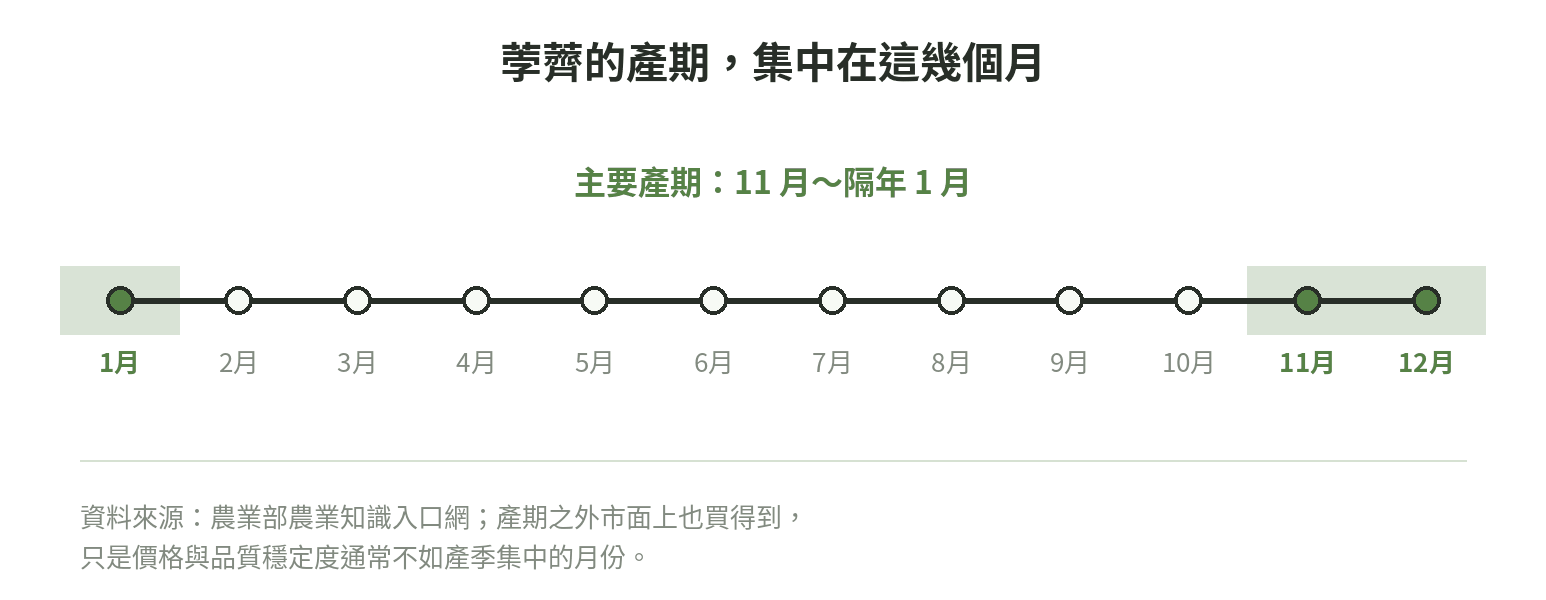 荸薺產季時間軸:12個月連續軸,標示主要產期11月到隔年1月