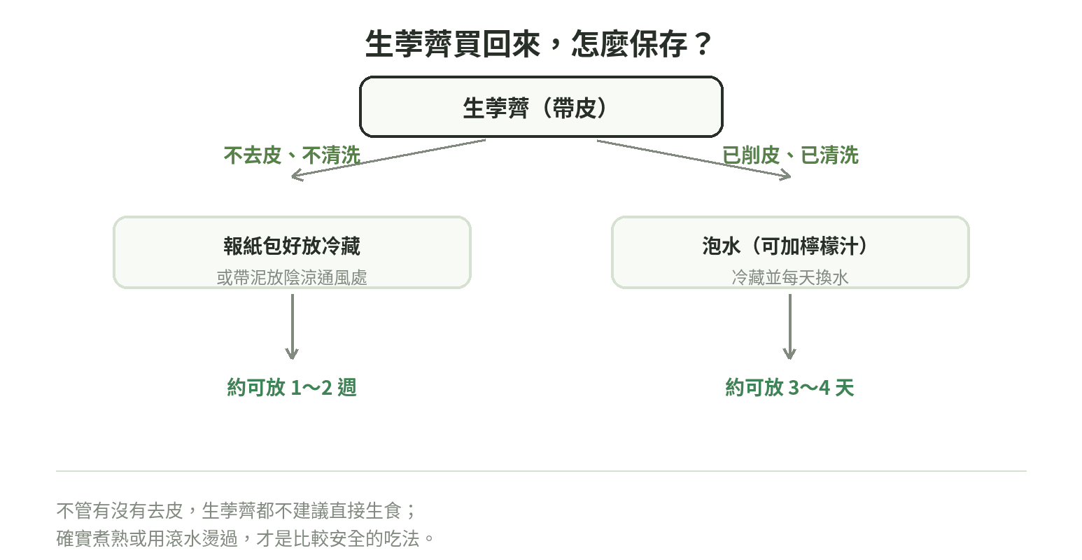 荸薺保存流程圖:帶皮不清洗報紙包好冷藏約放1到2週,去皮泡水冷藏每天換水約放3到4天
