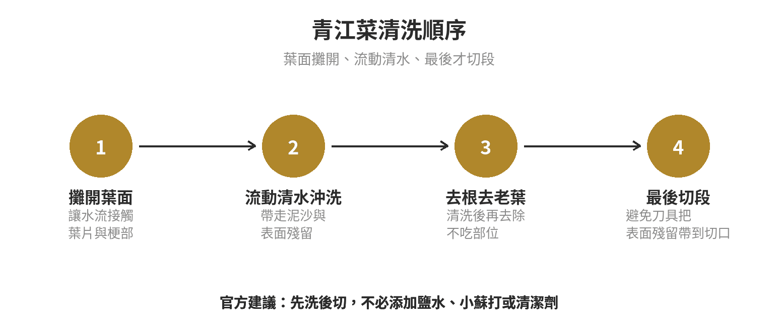 青江菜清洗流程:先以清水處理、流動水沖洗、去除不吃部位、最後切段