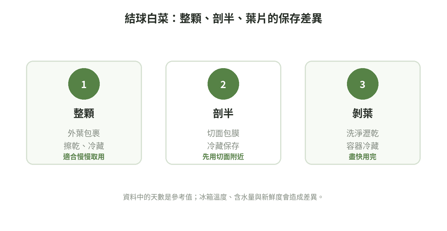 結球白菜整顆、剖半與剝葉後的保存方式比較流程圖
