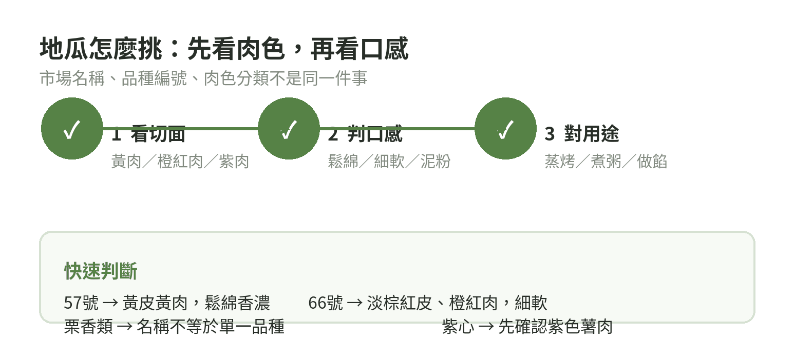 地瓜以肉色與包裝標示辨識,再依料理用途挑選