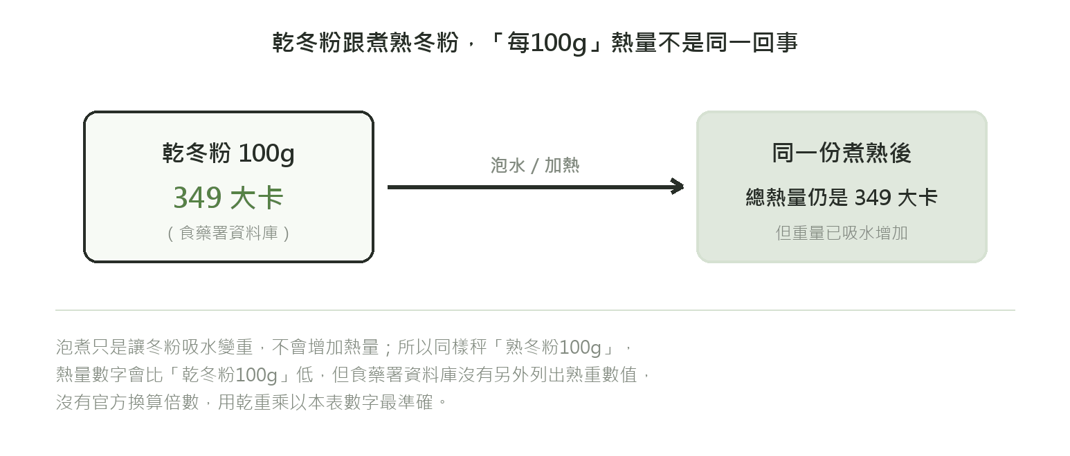 乾冬粉100g在食藥署資料庫是349大卡,泡水加熱煮熟後總熱量仍是349大卡但重量因吸水增加,示意同樣秤100g熟冬粉熱量數字會比乾冬粉低