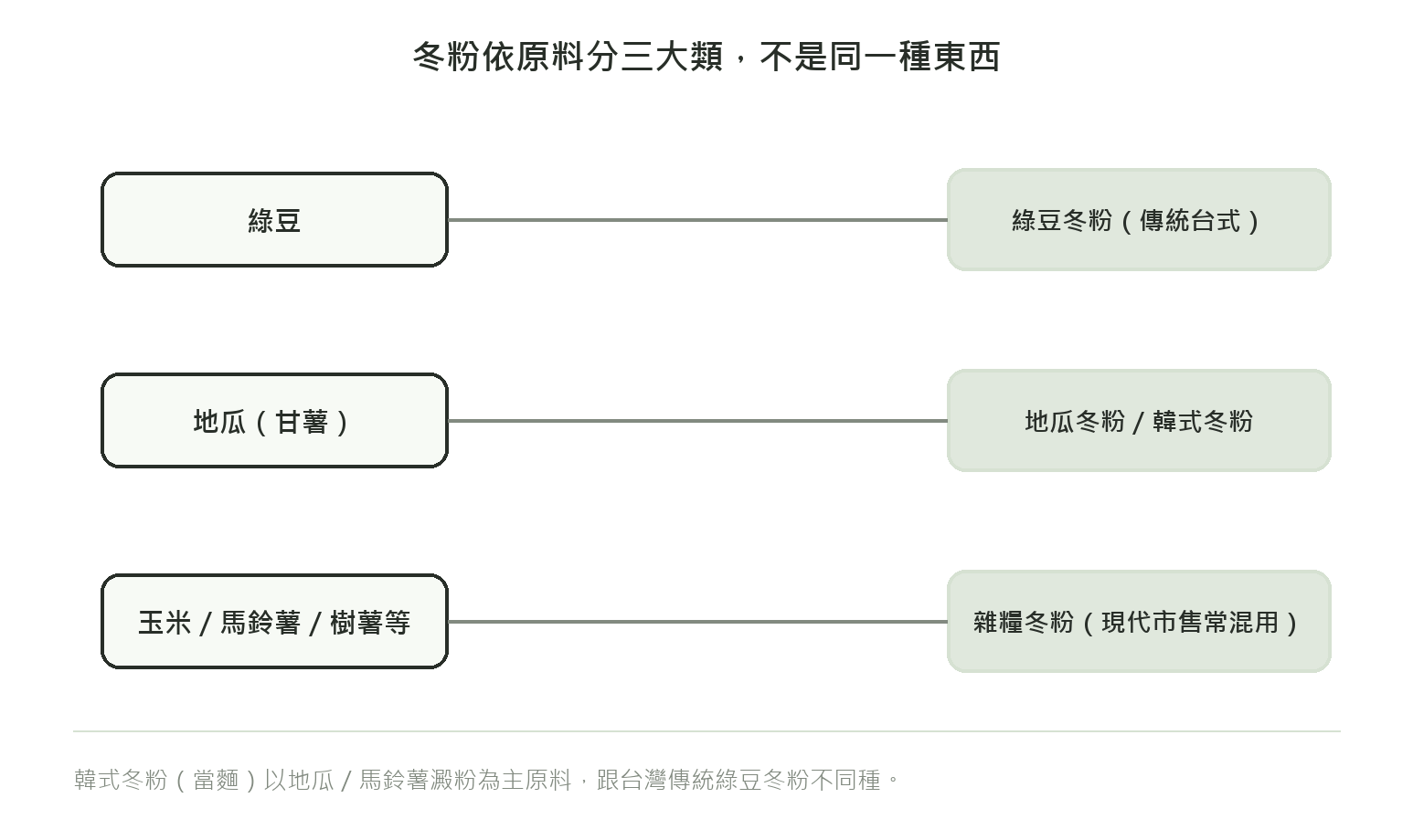 冬粉依原料分三大類示意圖:綠豆對應綠豆冬粉(傳統台式)、地瓜(甘薯)對應地瓜冬粉/韓式冬粉、玉米馬鈴薯樹薯等對應現代市售常混用的雜糧冬粉