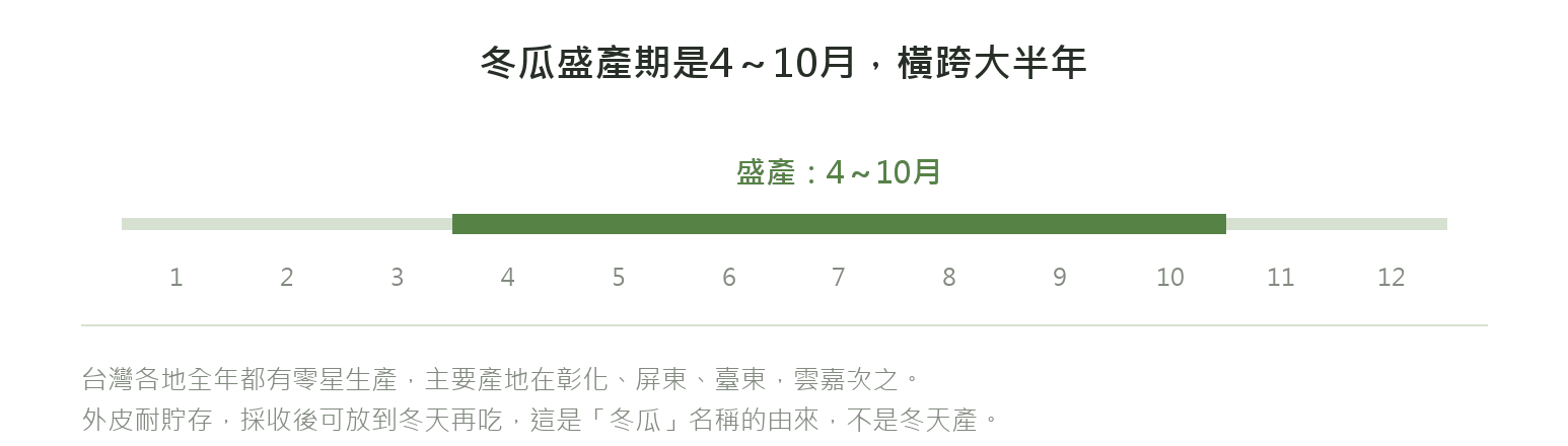 冬瓜產季時間軸,標示4月到10月為盛產期,橫跨大半年,台灣各地全年皆有零星生產