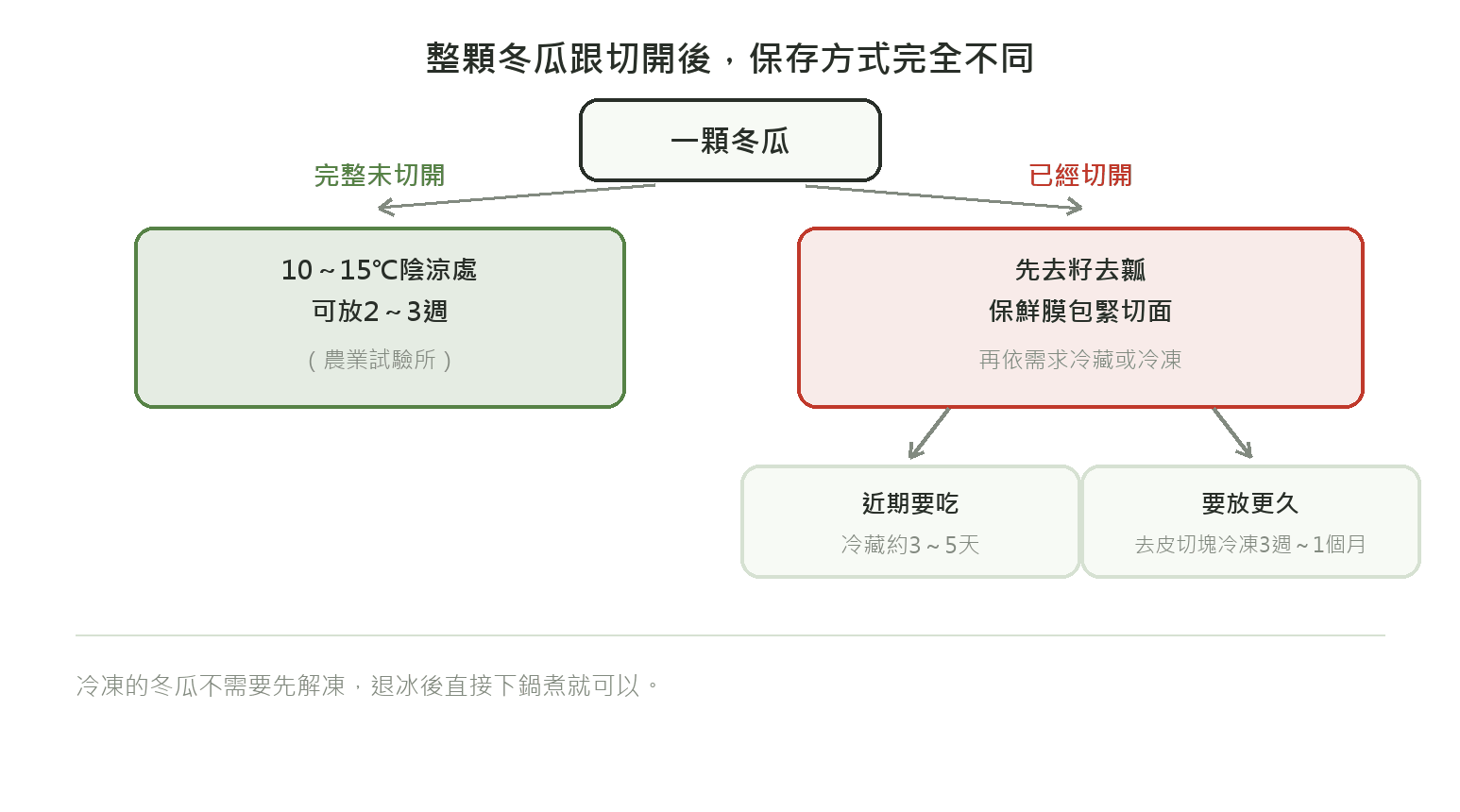 冬瓜保存流程分支圖:完整未切開的冬瓜放10~15度陰涼處可放2~3週;切開後要先去籽去瓤、保鮮膜包緊切面,近期要吃冷藏3~5天,要放更久則去皮切塊冷凍3週到1個月