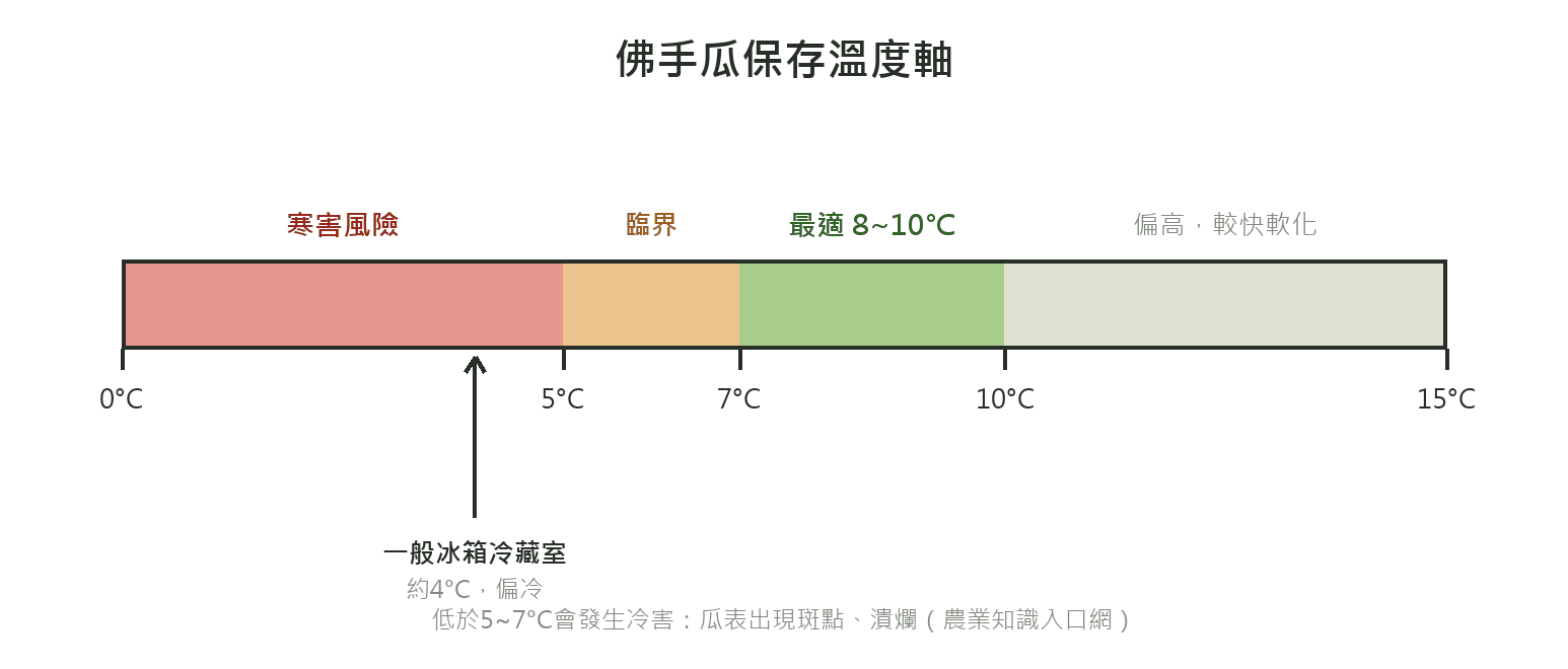 佛手瓜保存溫度軸：0到5度寒害風險、5到7度臨界、8到10度最適、10度以上偏高較快軟化，並標示一般冰箱冷藏室約4度偏冷