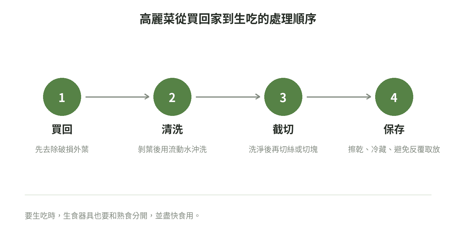 高麗菜從買回家到生吃的處理順序：買回、清洗、截切、保存