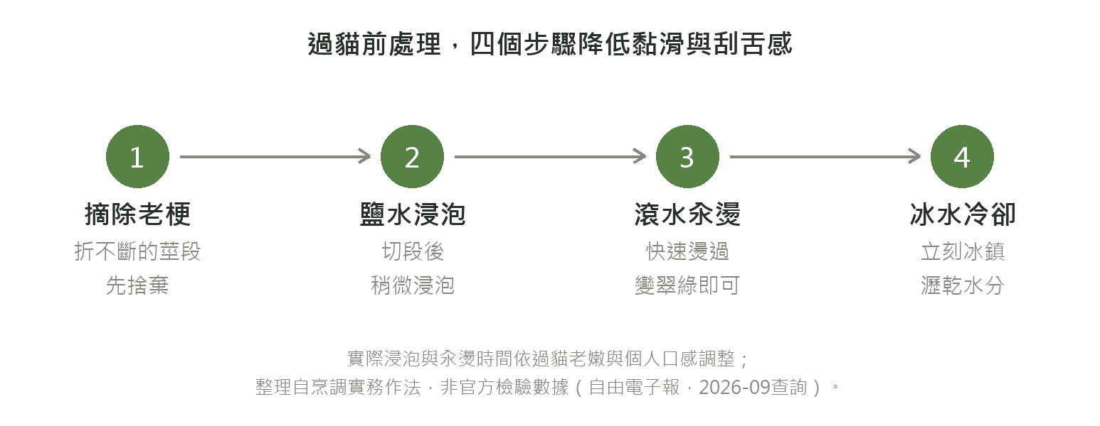 過貓前處理四步驟示意圖:摘除老梗、鹽水浸泡、滾水汆燙、冰水冷卻,降低黏滑與刮舌感