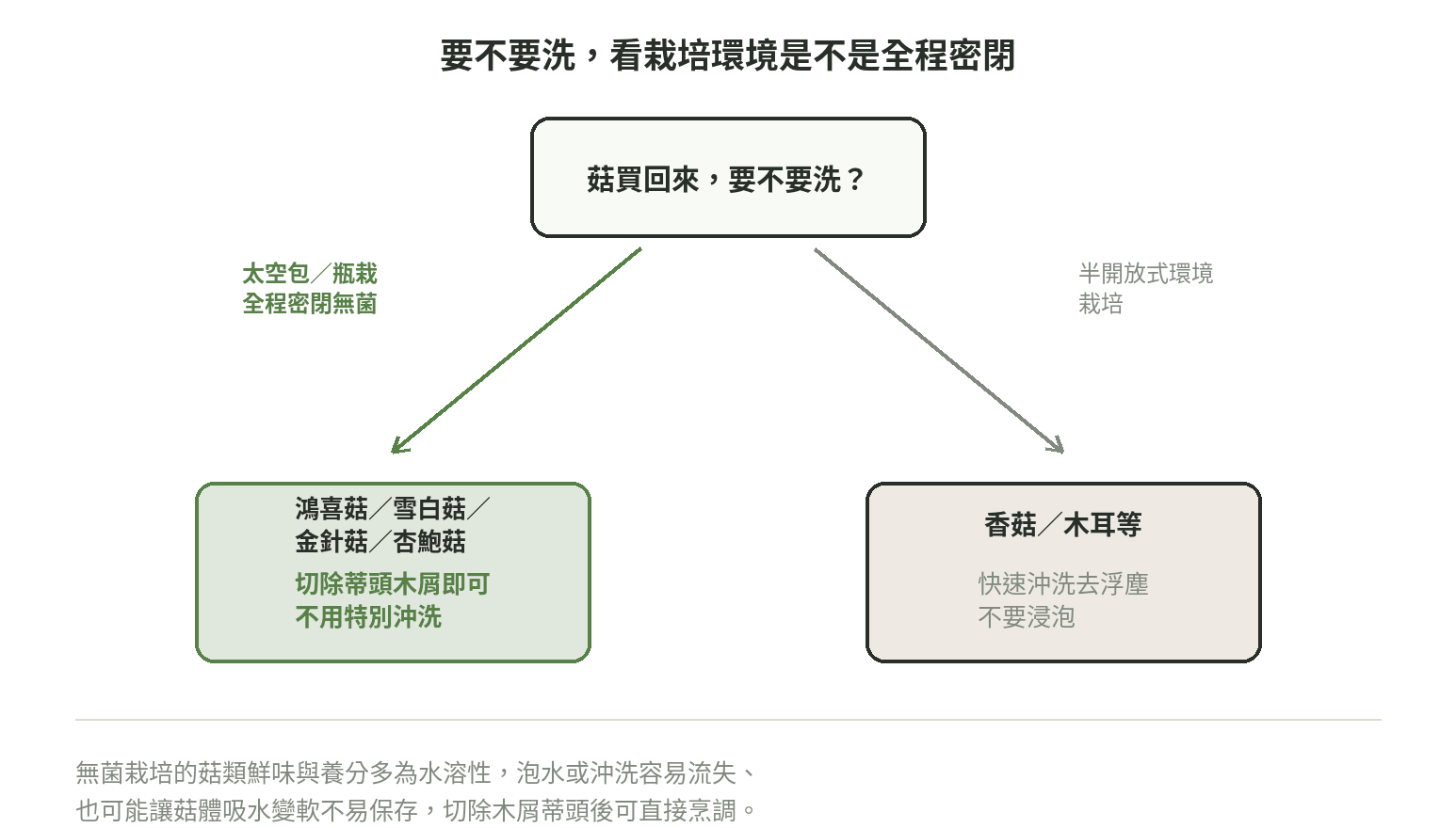 菇類要不要洗決策圖:太空包瓶栽無菌栽培不用特別沖洗,半開放式環境栽培的香菇木耳建議快速沖洗不浸泡