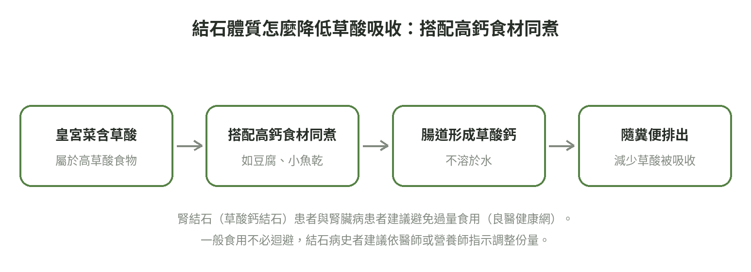 流程圖:皇宮菜含草酸,屬於高草酸食物,搭配高鈣食材(如豆腐、小魚乾)同煮,在腸道形成不溶於水的草酸鈣,隨糞便排出,減少草酸被吸收