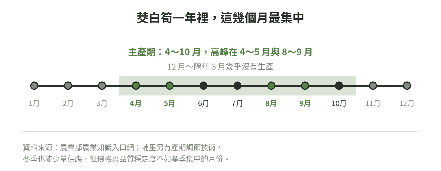 茭白筍12個月產期連續軸示意圖，標示4至10月主產期、4至5月與8至9月兩個高峰、12月至隔年3月空窗期