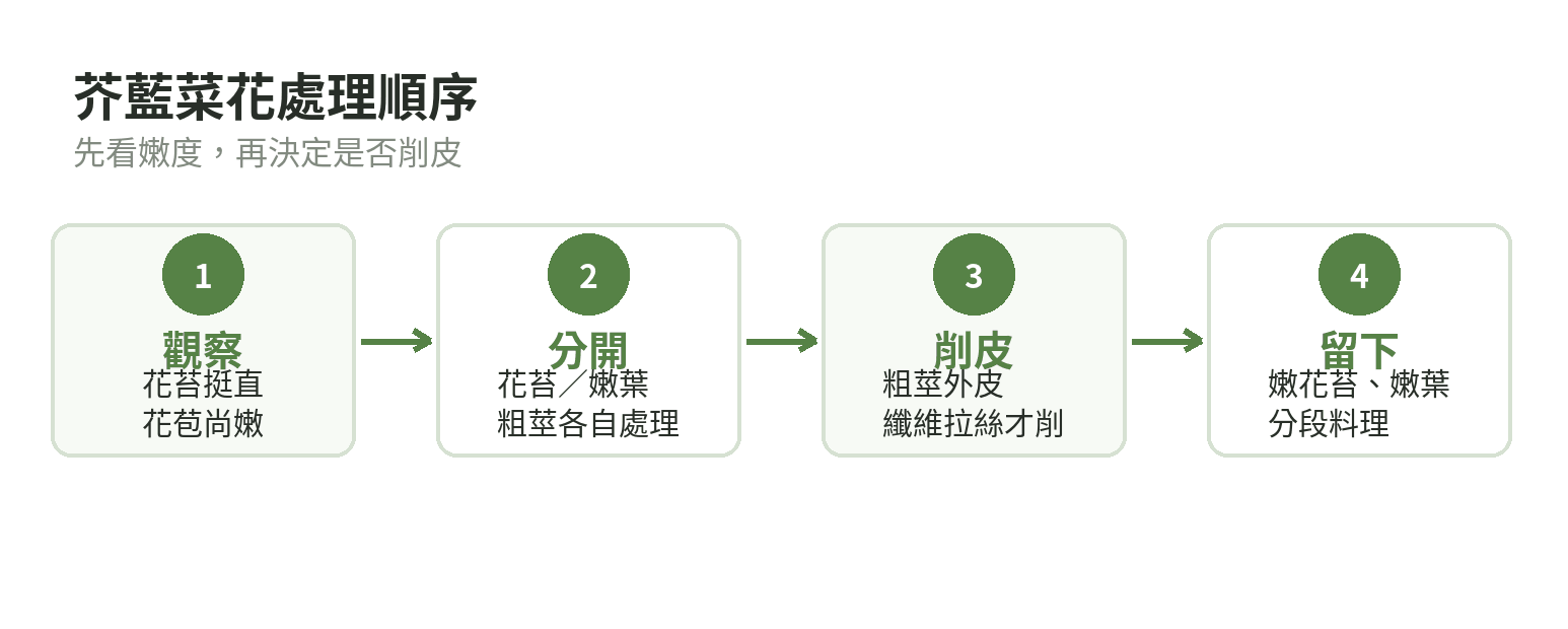 芥藍花從挑選到削皮分段的處理流程圖