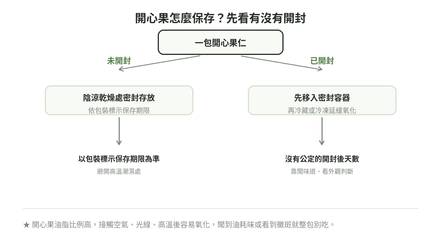 開心果保存流程圖:未開封放陰涼乾燥處,已開封先移入密封容器再冷藏或冷凍延緩氧化