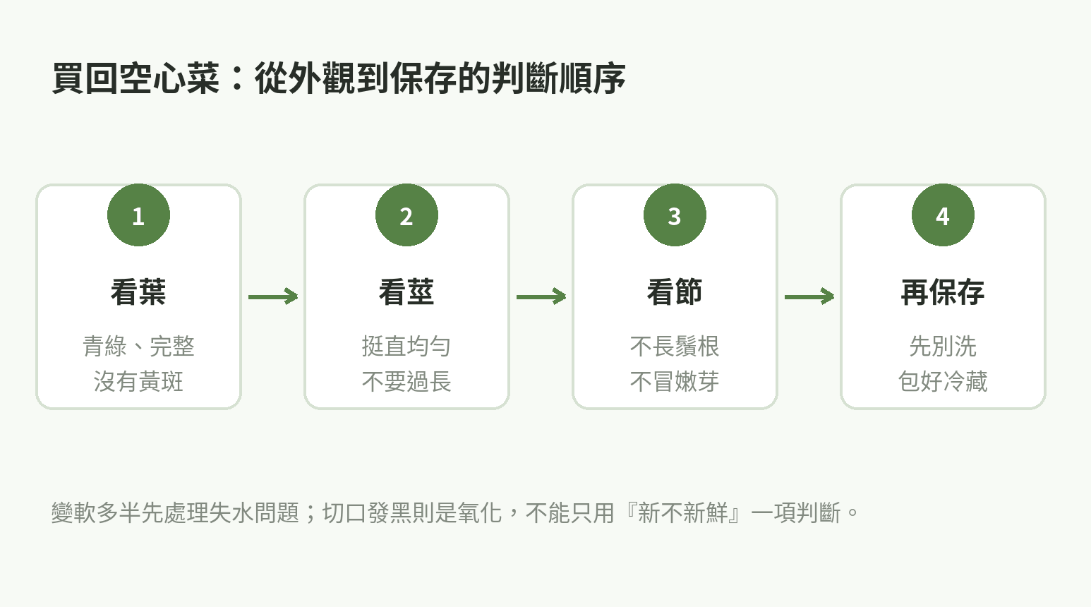 空心菜購買與保存流程,依序檢查葉片、莖、莖節,再包好冷藏