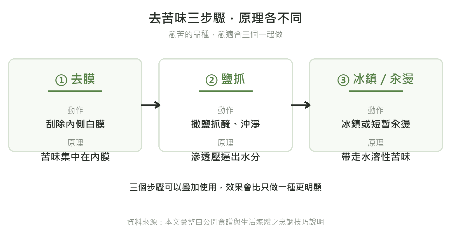 去苦味三步驟:去膜、鹽抓、冰鎮的原理示意圖