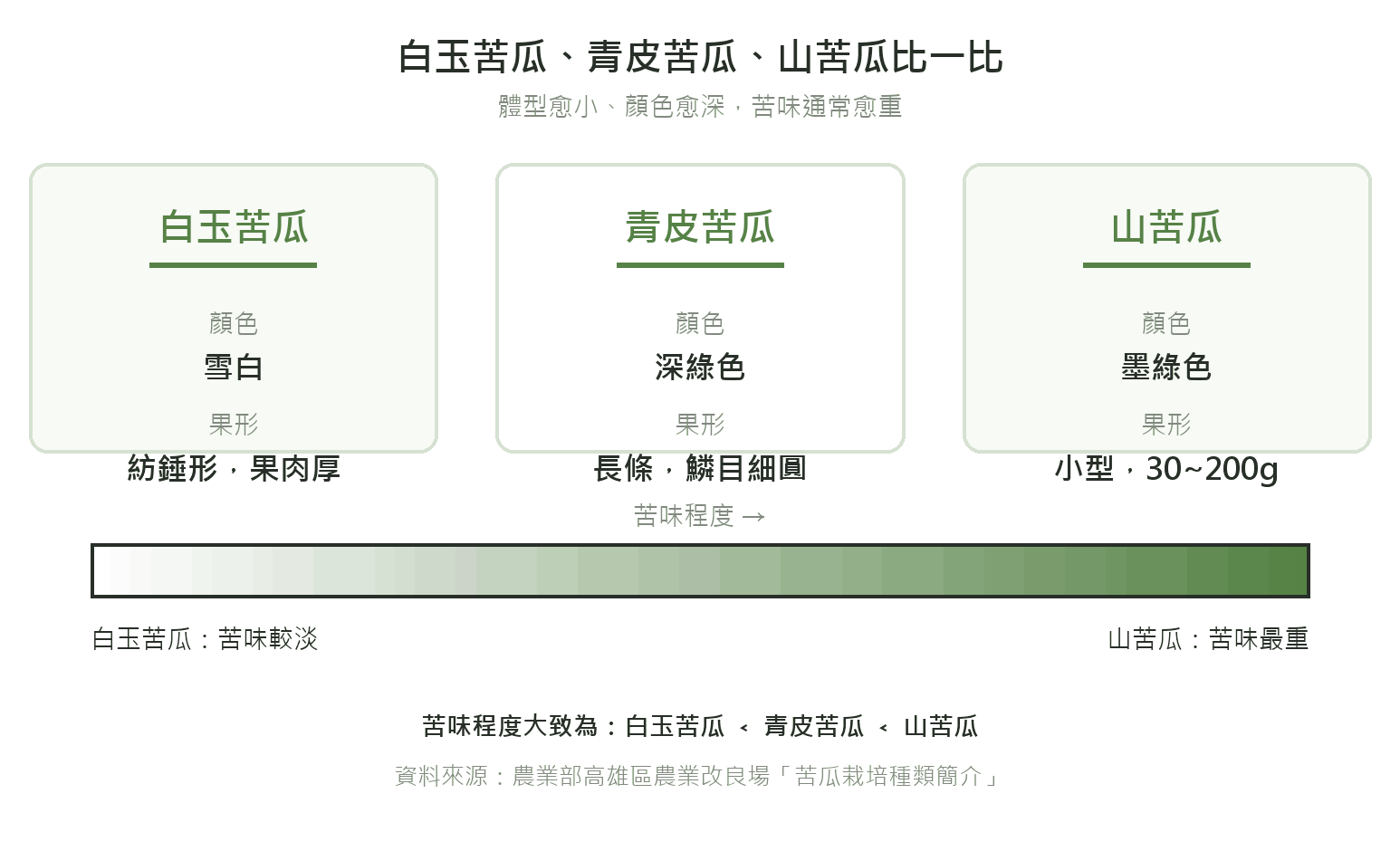 白玉苦瓜、青皮苦瓜、山苦瓜的外觀與苦味程度比較示意圖