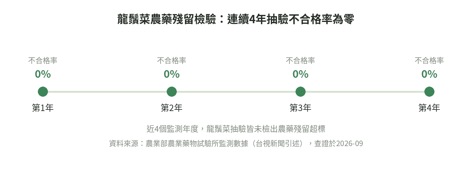 龍鬚菜農藥殘留檢驗時間軸:連續4年抽驗不合格率皆為0%