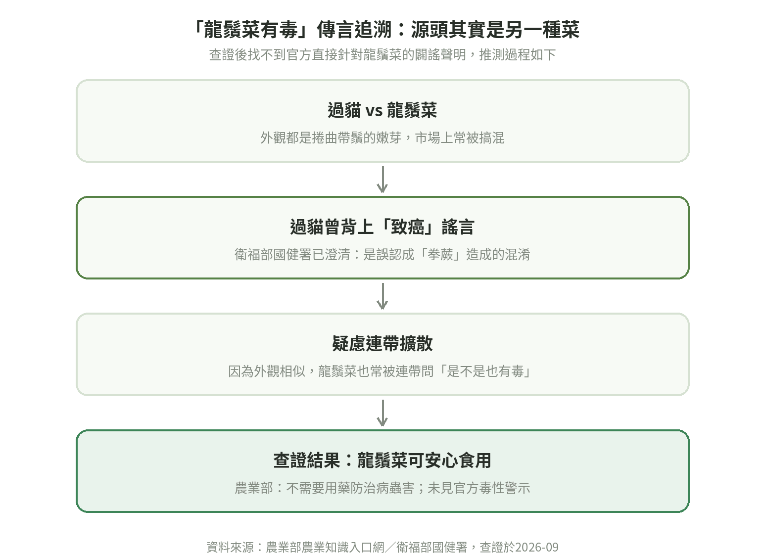 龍鬚菜有毒傳言追溯流程圖:過貓與龍鬚菜外觀相似常被搞混、過貓曾背上致癌謠言但衛福部國健署澄清是誤認拳蕨、疑慮連帶擴散到龍鬚菜、查證結果顯示龍鬚菜可安心食用