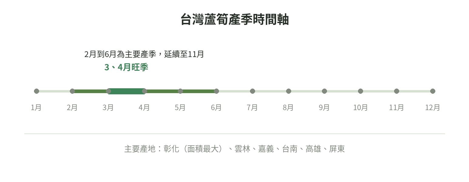 台灣蘆筍產季時間軸:2月到6月為主要產季,3、4月為生產旺季,主要產地在彰化、雲林、嘉義、台南