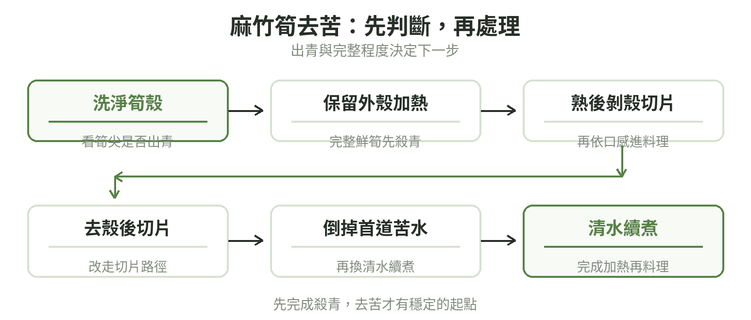 麻竹筍去苦判斷:看筍尖與筍殼,鮮筍依加熱指引;去殼或切片者看水煮與換水條件