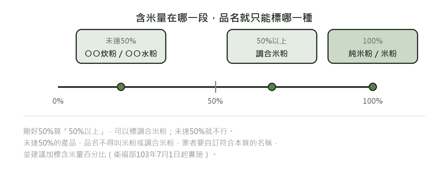 含米量光譜圖:0%到100%連續軸上,未達50%對應炊粉水粉、50%以上對應調合米粉、100%對應純米粉米粉三個標示區間