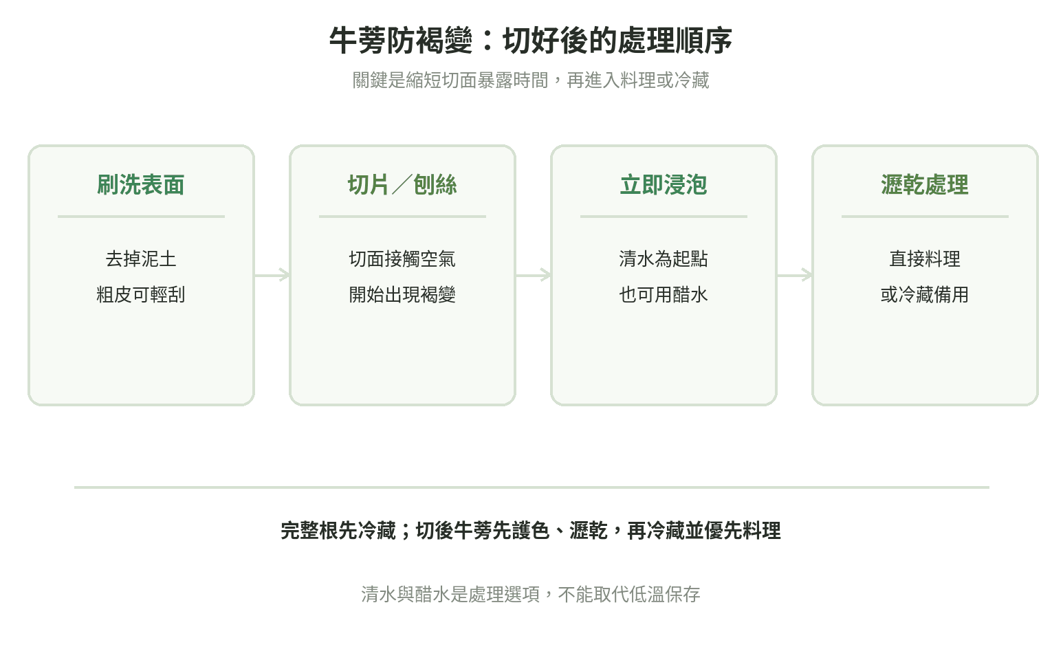 牛蒡防褐變處理順序：刷洗去泥、切片或刨絲、立即浸水或醋水、瀝乾後料理