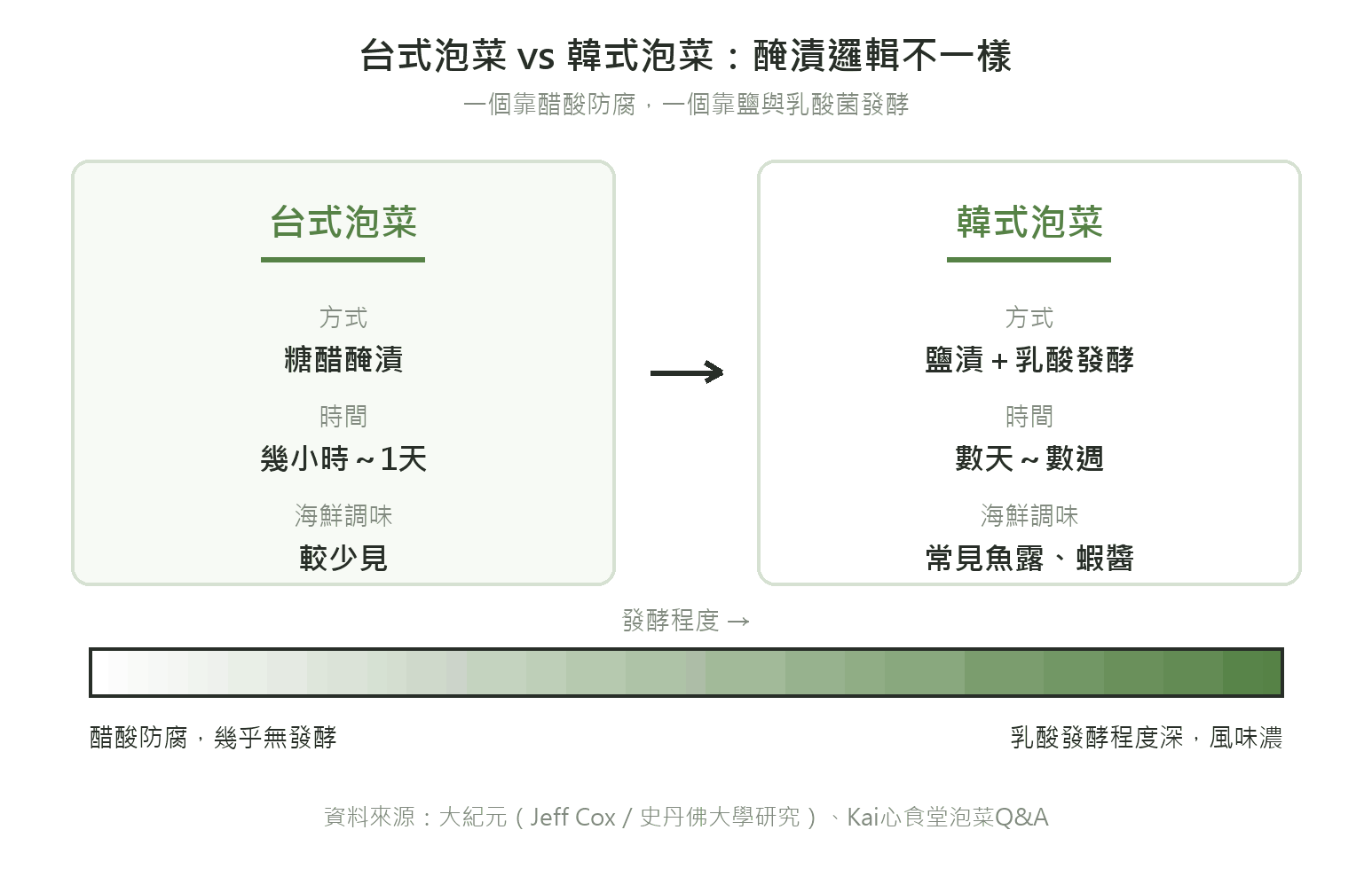 台式泡菜與韓式泡菜的醃漬與發酵方式比較示意圖