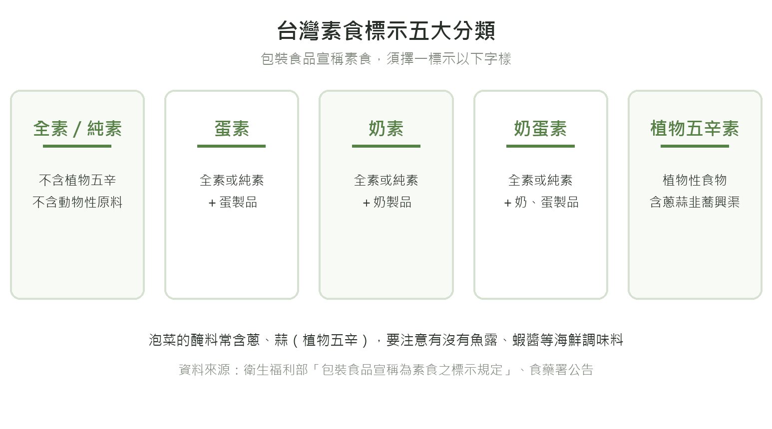 台灣素食標示五大分類:全素、蛋素、奶素、奶蛋素、植物五辛素對照卡