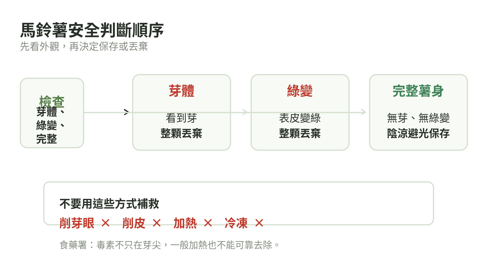 馬鈴薯從外觀檢查到丟棄的安全判斷流程