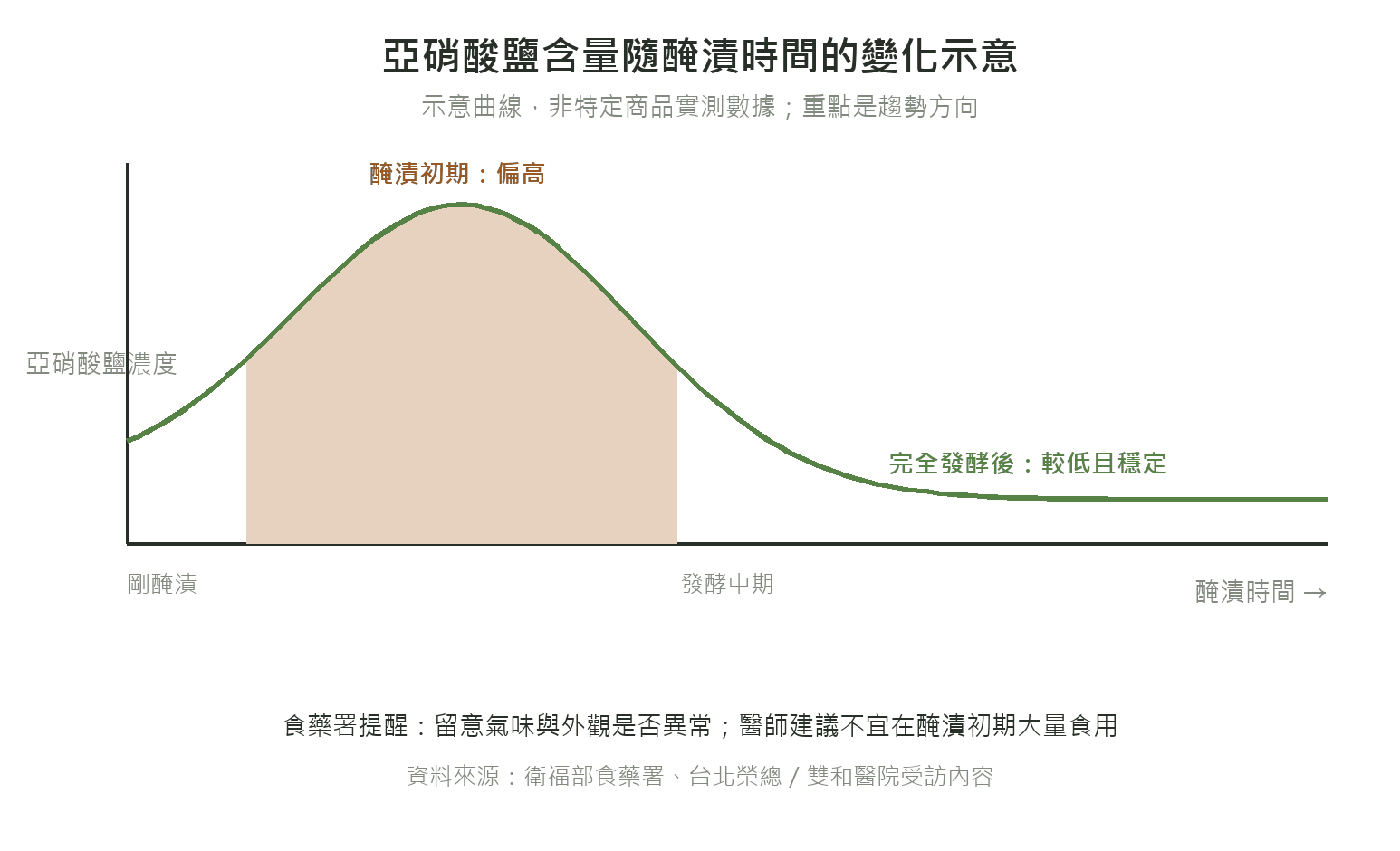 亞硝酸鹽含量隨醃漬時間變化的示意曲線圖