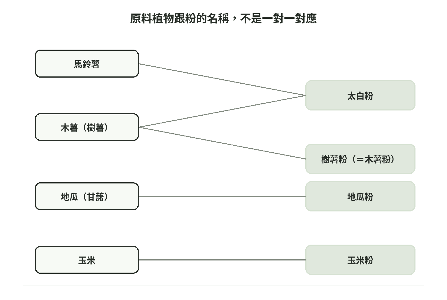 馬鈴薯、木薯(樹薯)、地瓜、玉米四種原料植物跟太白粉、樹薯粉、地瓜粉、玉米粉之間的對應關係圖,太白粉同時對應馬鈴薯與木薯兩個原料,樹薯粉與木薯粉是同一種東西