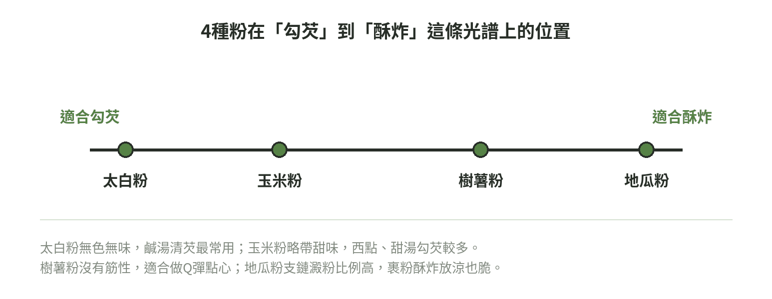 太白粉、玉米粉、樹薯粉、地瓜粉在「適合勾芡」到「適合酥炸」這條連續光譜上的相對位置示意圖