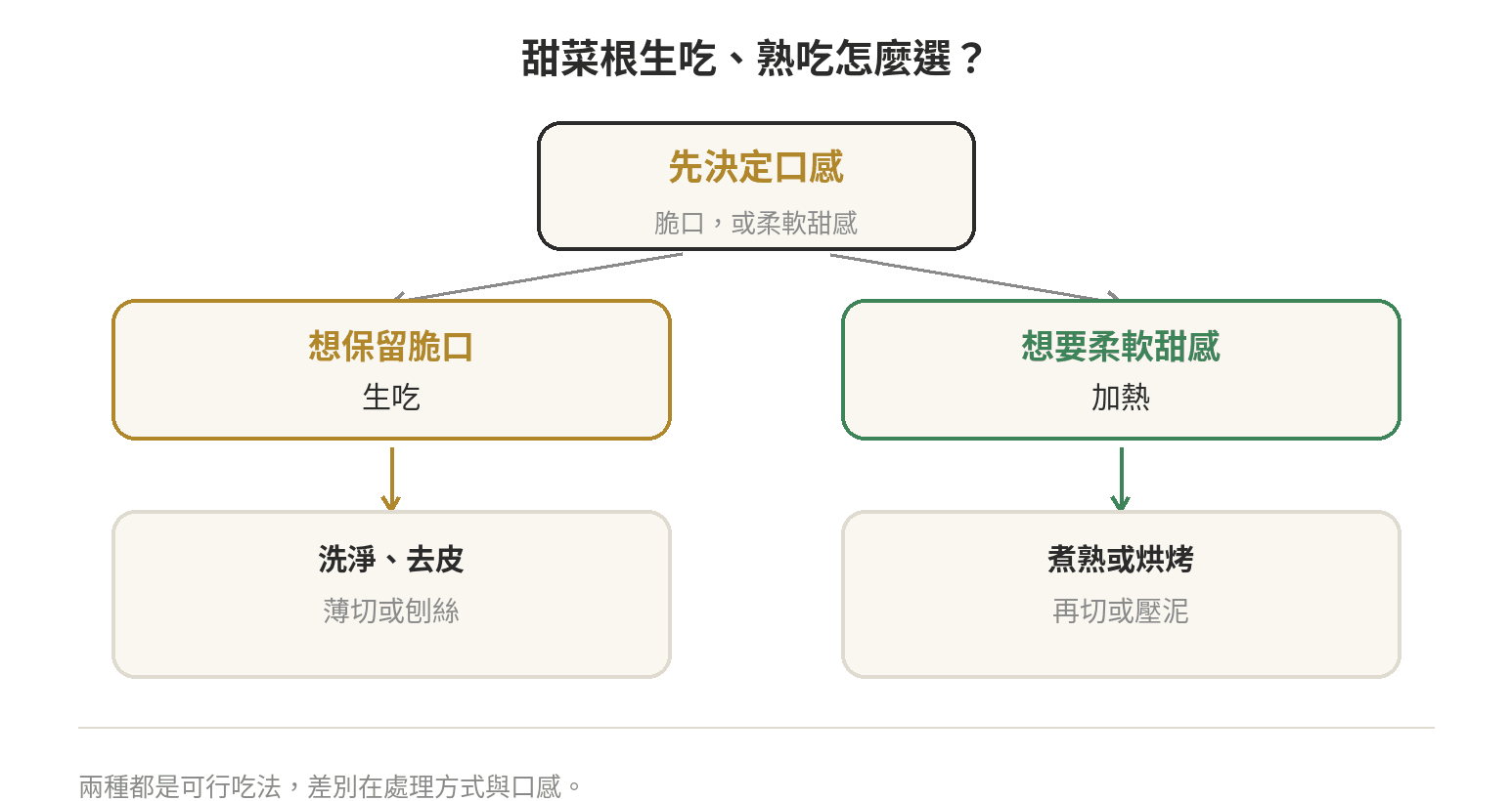 甜菜根生吃與熟吃的判斷流程：想保留脆口就薄切或刨絲，想要柔軟與甜感就煮熟或烘烤