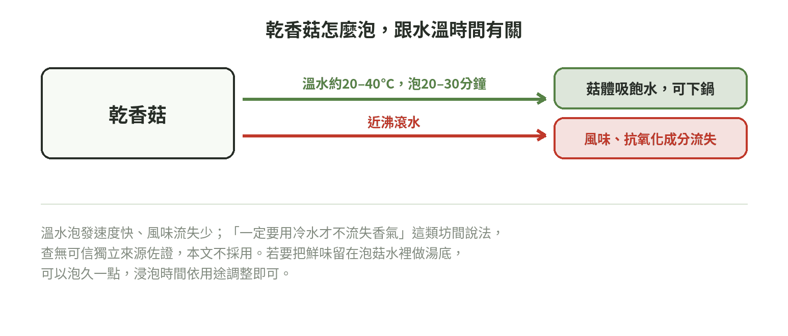 乾香菇泡發溫度示意圖:溫水約20到40°C泡20到30分鐘可讓菇體吸飽水下鍋,近沸滾水則會造成風味與抗氧化成分明顯流失