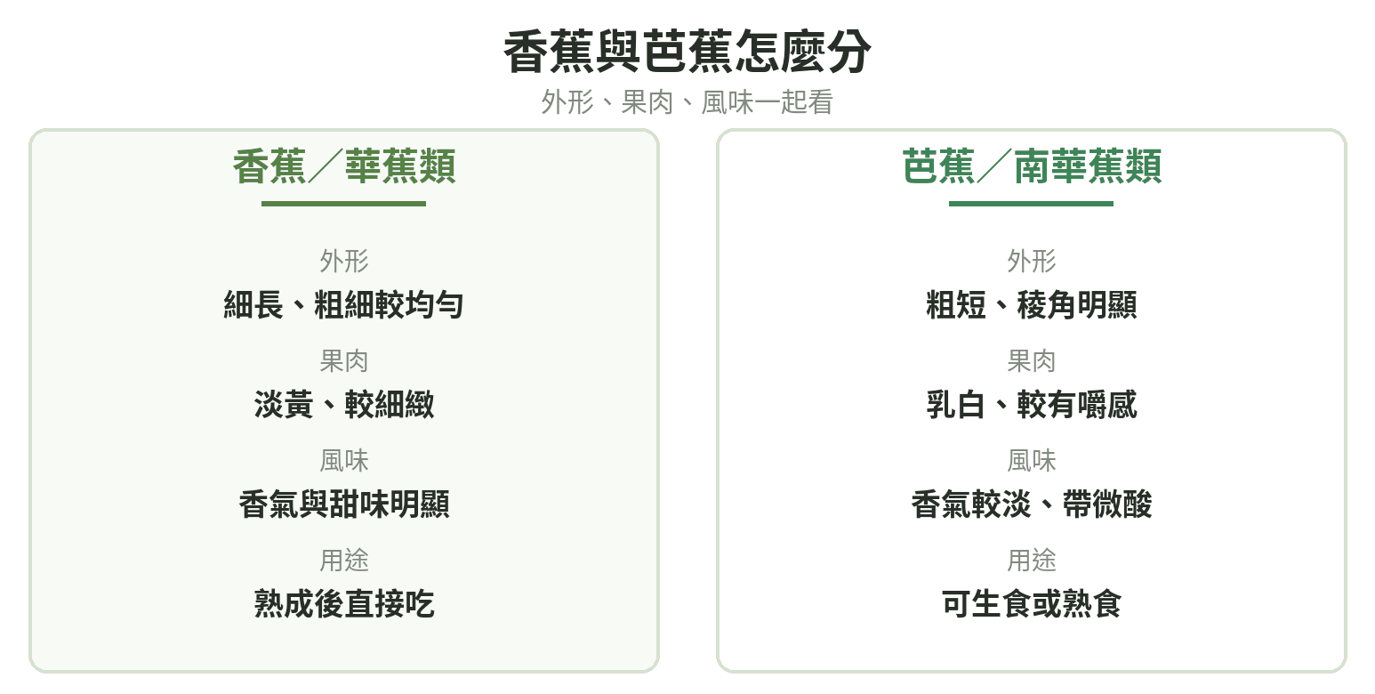 香蕉華蕉類與芭蕉南華蕉類的外形、果肉、風味與用途比較