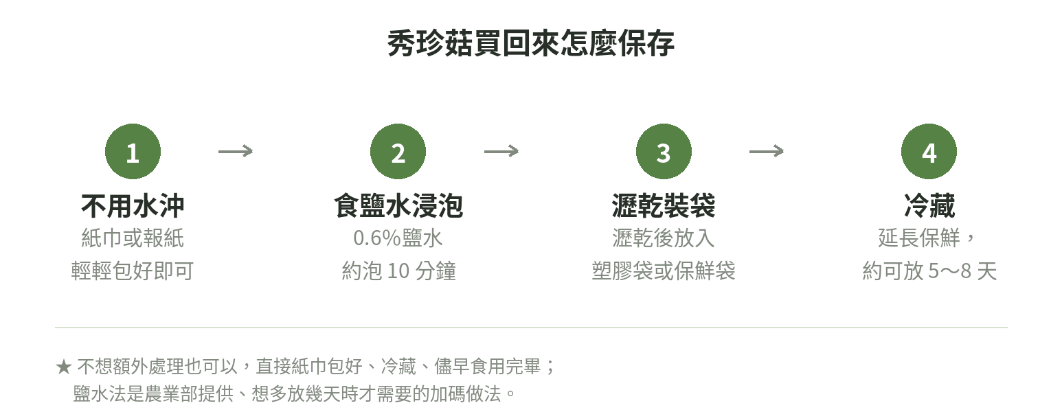 秀珍菇保存步驟示意圖:不用水沖、以0.6%食鹽水浸泡10分鐘、瀝乾裝袋、冷藏後可延長保鮮至5至8天