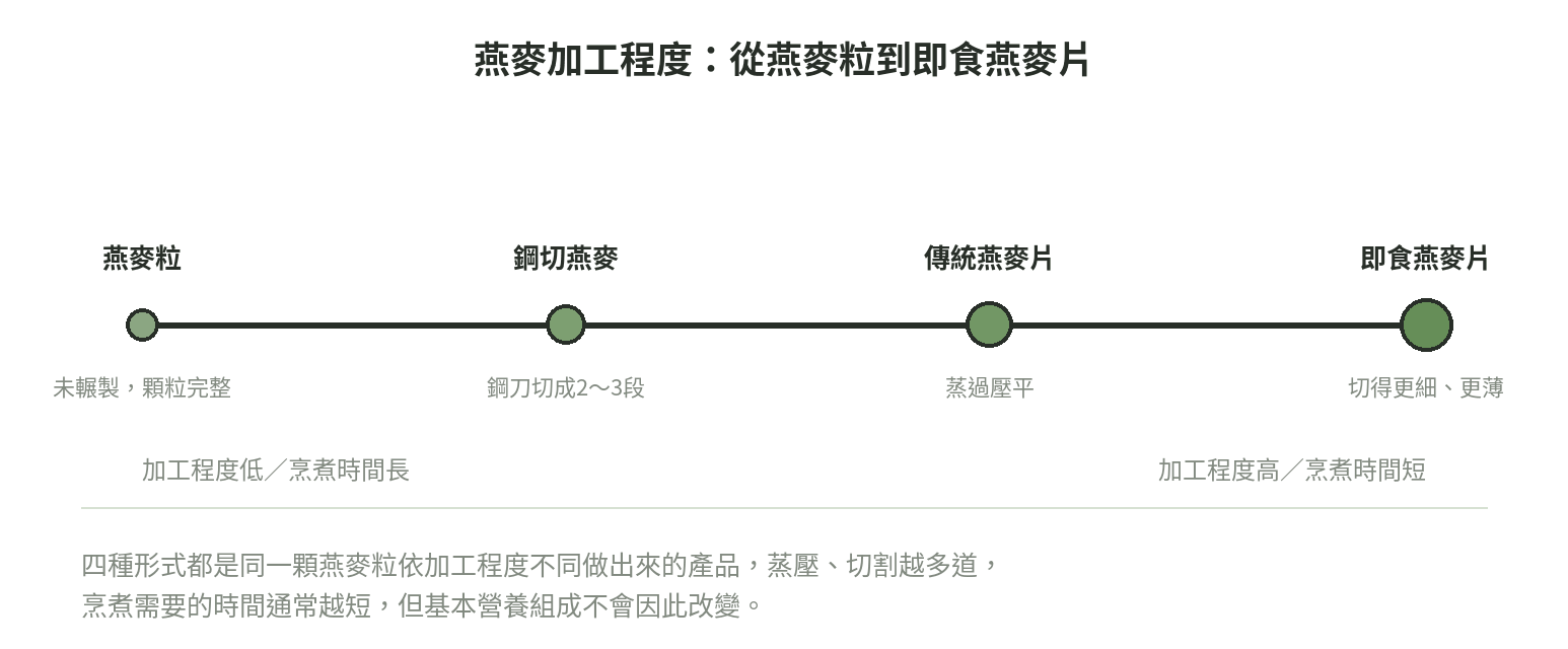 燕麥加工程度連續軸:從未輾製的燕麥粒、鋼切燕麥、傳統燕麥片到即食燕麥片,加工程度遞增、烹煮所需時間遞減