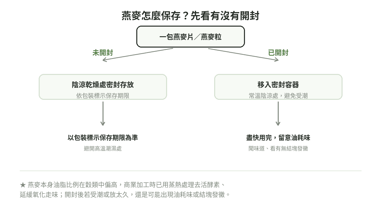 燕麥保存流程圖:未開封放陰涼乾燥處密封存放,已開封移入密封容器並盡快用完