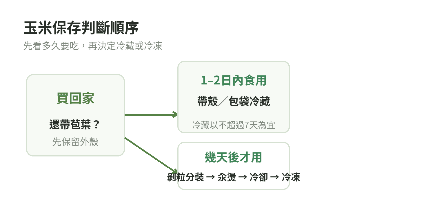 玉米從購買到冷藏或冷凍的保存判斷流程