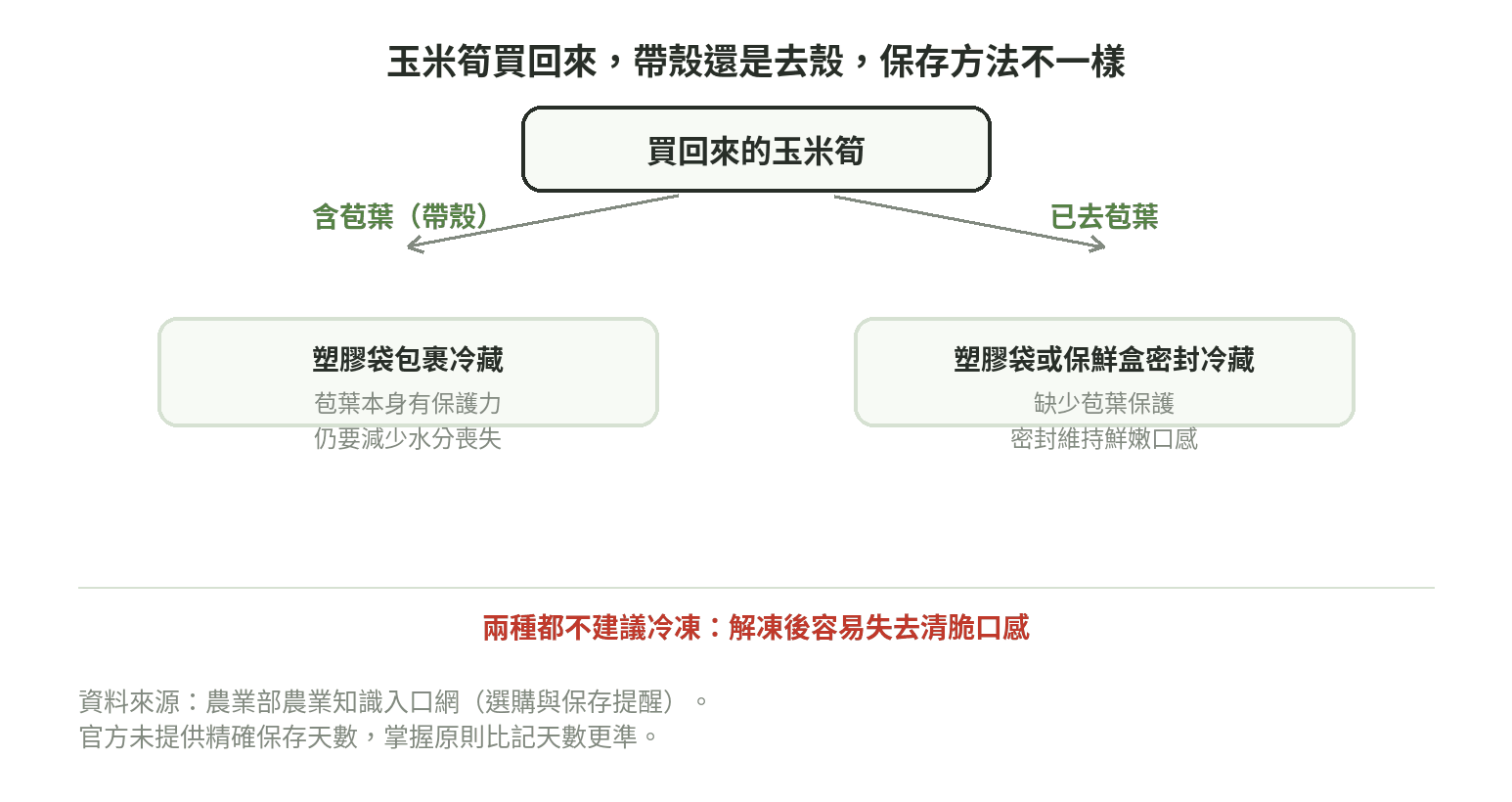 玉米筍保存方法分岔圖:含苞葉(帶殼)用塑膠袋包裹冷藏,已去苞葉則用塑膠袋或保鮮盒密封冷藏,兩者都不建議冷凍