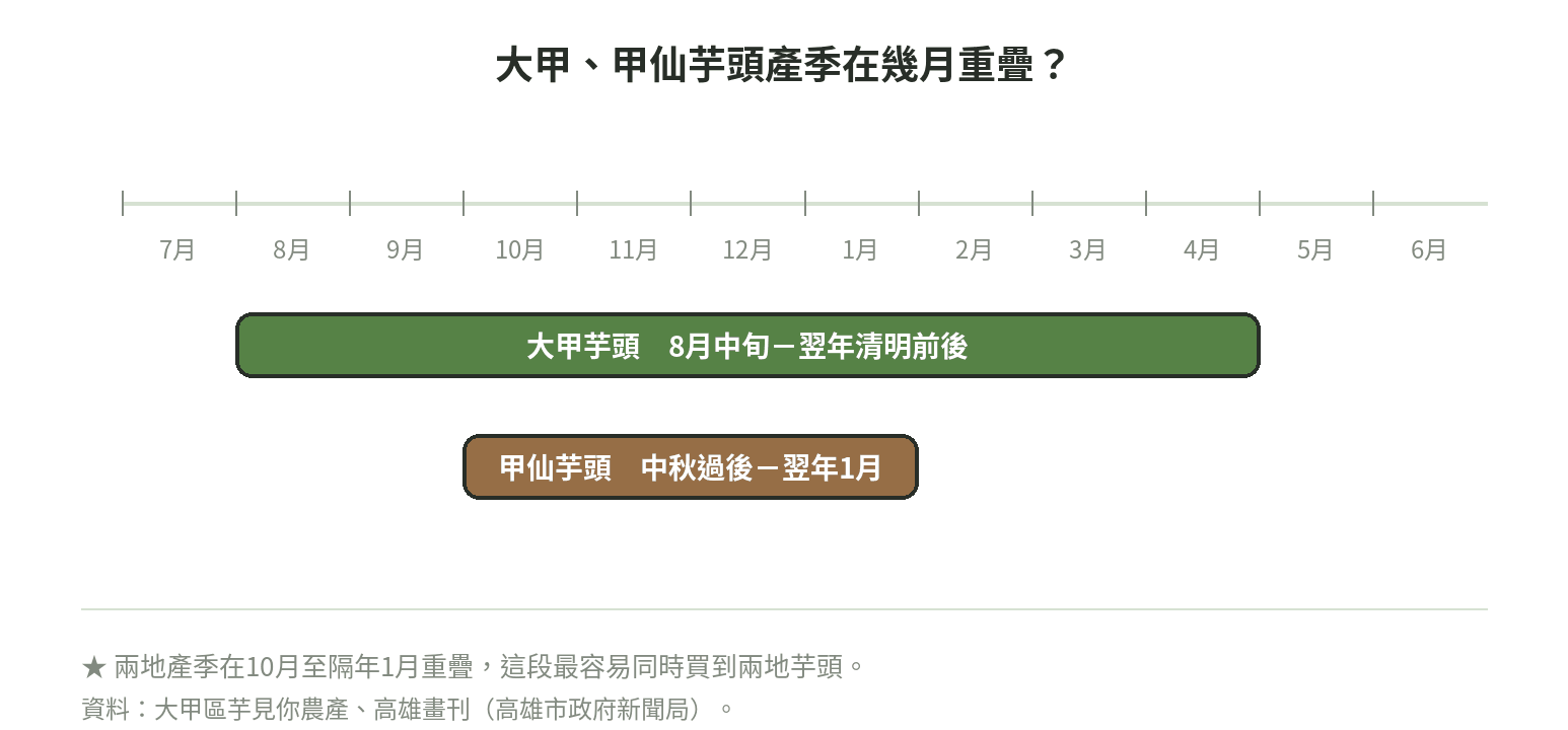大甲、甲仙芋頭產季時間軸:大甲8月中旬到翌年清明前後,甲仙中秋過後到翌年1月,兩者在10月至翌年1月重疊