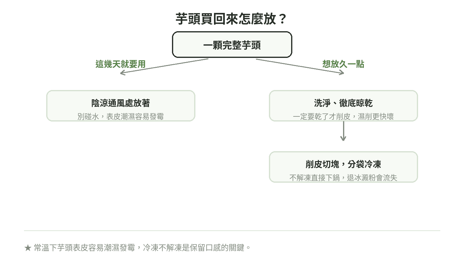 芋頭保存流程圖:這幾天要用就放陰涼通風處,想放久就洗淨晾乾後削皮切塊分袋冷凍,且不解凍直接下鍋